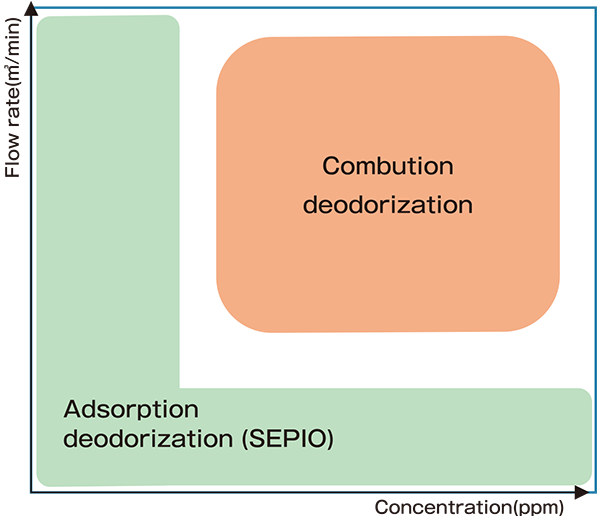 Applicable odor emission scale of SEPIO