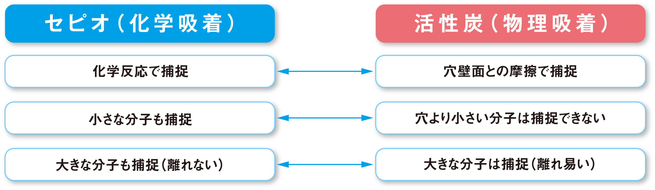 セピオ（化学吸着）/化学反応で捕捉/小さな分子も捕捉/大きな分子も捕捉（離れない）→活性炭（物理吸着）/穴壁面との摩擦で捕捉/穴より小さい分子は捕捉できない/大きな分子は捕捉（離れ易い）