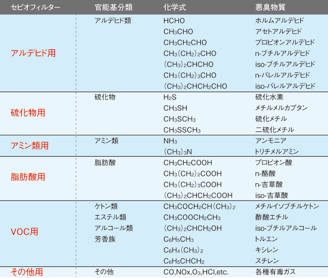セピオフィルター/官能基分類/化学式/悪臭物質//アルデヒド用/アルデヒド類/HCHO/ホルムアルデヒド/CH3CHO/アセトアルデヒド/CH3CH2CHO/プロピオンアルデヒド/CH3(CH2)2CHO/n-ブチルアルデヒド/(CH3)2CHCHO/iso-ブチルアルデヒド/CH3(CH2)3CHO/n-バレルアルデヒド/(CH3)2CHCH2CHO/iso-バレルアルデヒド//硫化物用/硫化物/H2S/硫化水素/CH3SH/メチルメルカプタン/CH3SCH3/硫化メチル/CH3SSCH3/二硫化メチル//アミン類用/アミン類/NH3/アンモニア/(CH3)3N/トリチメルアミン//脂肪酸用/脂肪酸/CH3CH2COOH/プロピオン酸/CH3(CH2)2COOH/n-酪酸/CH3(CH2)3COOH/n-吉草酸/(CH3)2CHCH2COOH/iso-吉草酸//VOC用/ケトン類/CH3COCH2CH(CH3)2/メチルイソブチルケトン/エステル類/CH3COOCH2CH3/酢酸エチル/アルコール類/(CH3)2CHCH2OH/iso-ブチルアルコール/芳香族/C6H5CH3/トルエン/C6H4(CH3)2/キシレン/C6H5CHCH2スチレン//その他用/その他/CO,NOx,O3,HCI,etc./各種有毒ガス